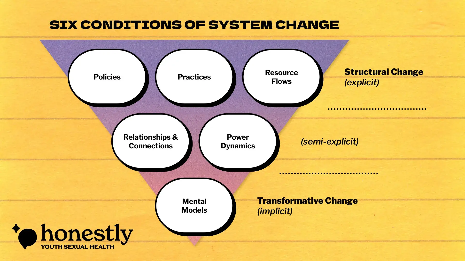 honestly-systems-change Honestly's Systems Change model