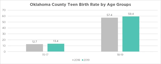 Chart showing disparities in the teen birth rate in Oklahoma County by age from 2018-2019